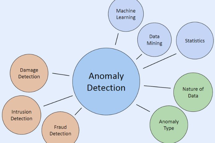 Merits And Cautions Of Systematizing Anomaly Detection!
